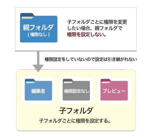 7段階のアクセス権限設定 Box 容量無制限の法人向けオンラインストレージサービス