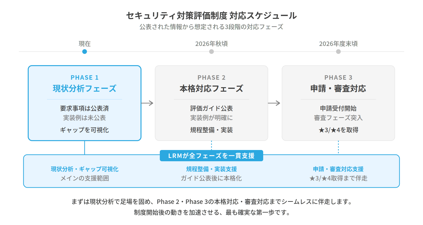 セキュリティ対策評価制度スケジュールイメージ