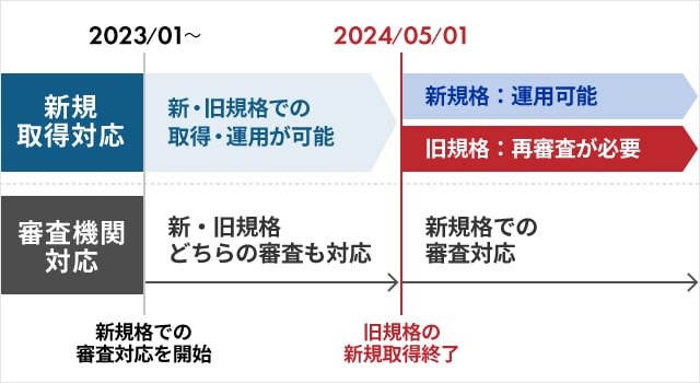 これからISMS認証を取得する組織の規格改訂スケジュール表