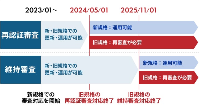 すでにISMS認証を取得している組織の規格改訂スケジュール表