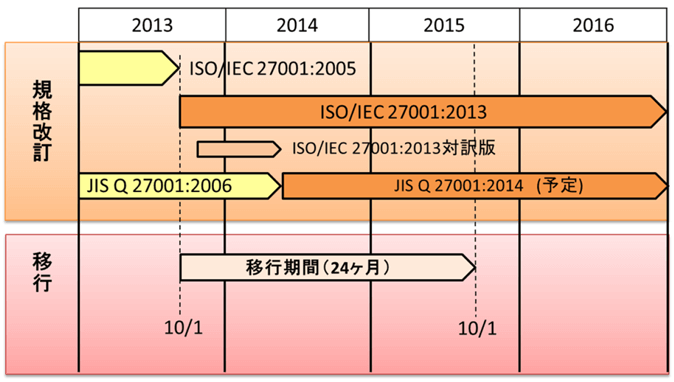 規格改訂のスケジュール