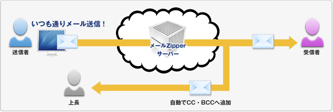 宛先自動追加イメージ