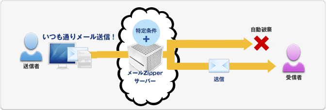 強制破棄機能イメージ