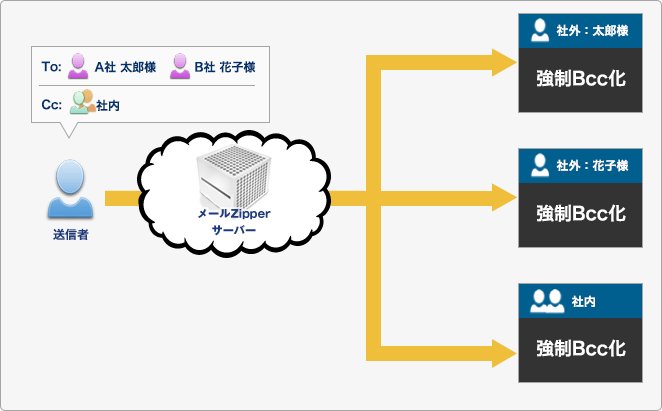 Bcc強制変換機能イメージ