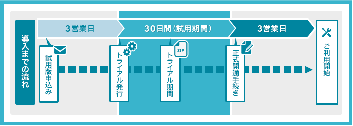 トライアル版から本導入までの流れ図