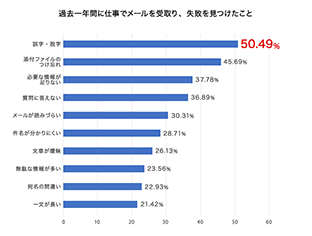 過去一年間に仕事でメールを受け取り、失敗を見つけたこと