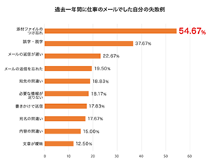 過去一年間に仕事のメールでした自分の失敗例