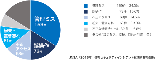 ■管理ミス159件(34.0%)■誤操作73件(15.6%))■不正アクセス68件(14.5%))■紛失・置き忘れ61件(13.0%)■不正な情報持ち出し32件(6.8%)■その他/設定ミス、盗難、目的外利用等(16.1%)