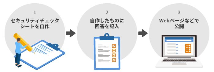 セキュリティチェックシート回答の負担を軽減する6つの方法 セキュマガ Lrm株式会社が発信する情報セキュリティの専門マガジン