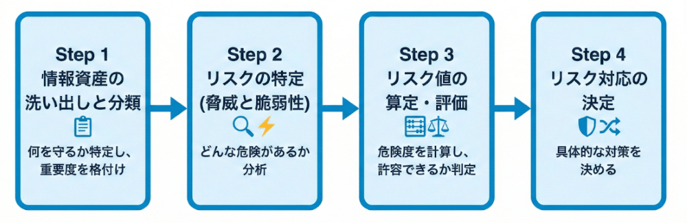 ISMSリスクアセスメントの4ステップ