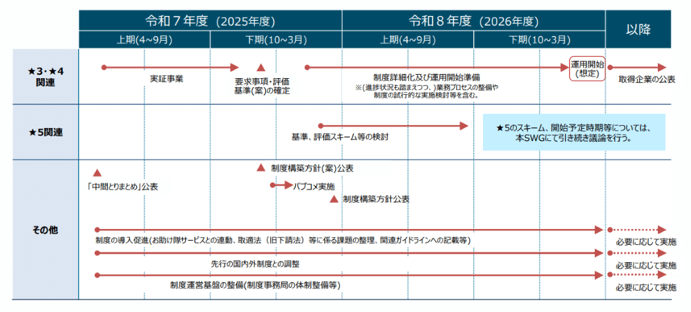 SCS評価制度のスケジュール