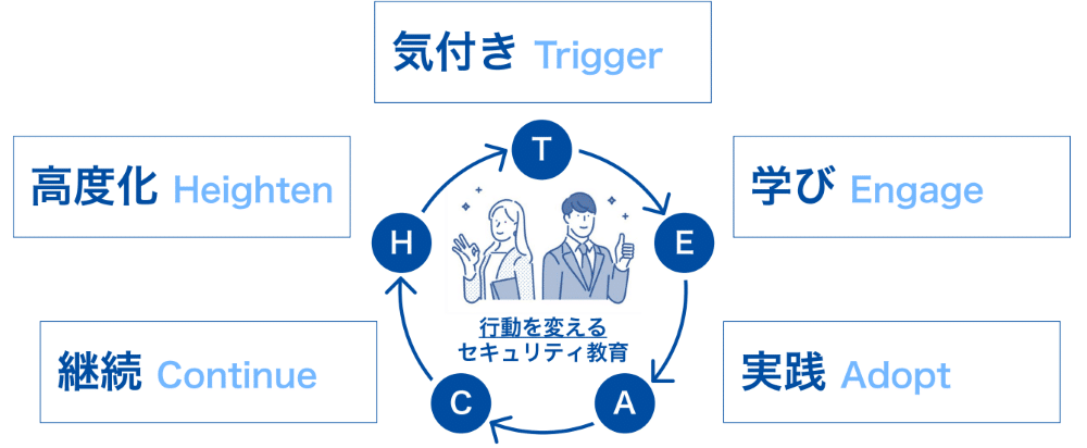LRMが提唱する、行動変容を促す「TEACHモデル」