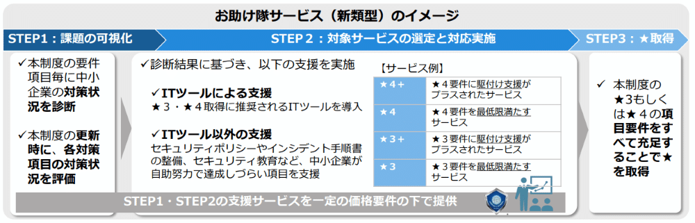 サイバーセキュリティお助け隊サービス（新類型）