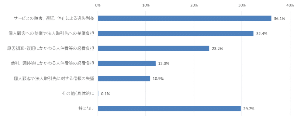 サイバーインシデントにおける取引先への影響