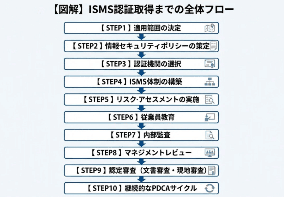 ISMS認証取得までの10のステップ