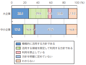 生成AIの活用方針策定状況(企業規模別(日本))