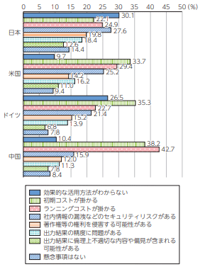 生成AI導入に際しての懸念事項(国別)