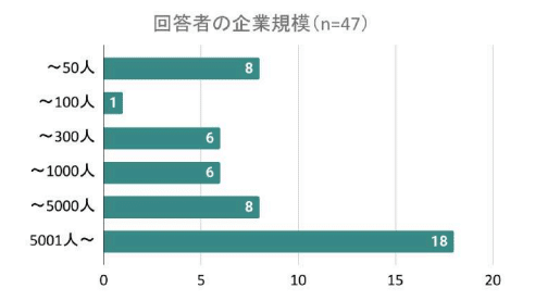 「いつの間にか」AIのリスク実態調査:アンケート回答企業の企業規模