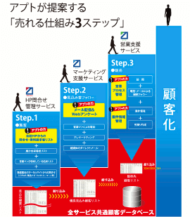 株式会社アプトは、HPからの問合せからマーケティング、営業まで一元管理できるクラウド・サービスを製造業に最適化して提供するオンリーワン企業である。