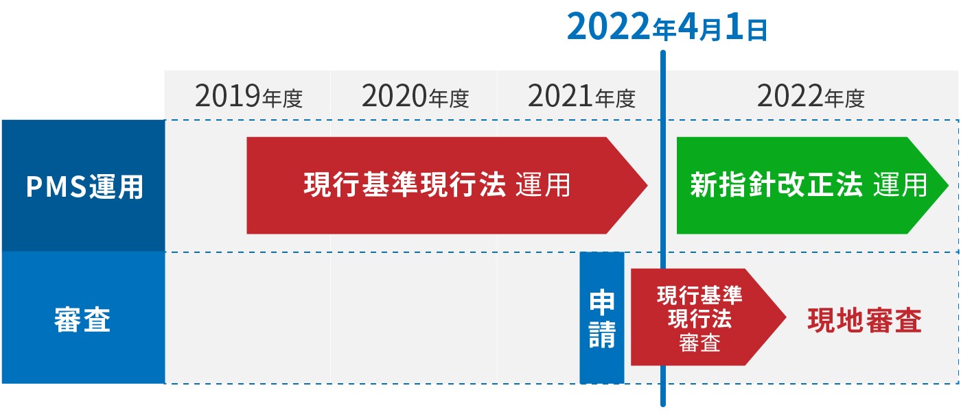 2022年3月31日までにご申請される場合
