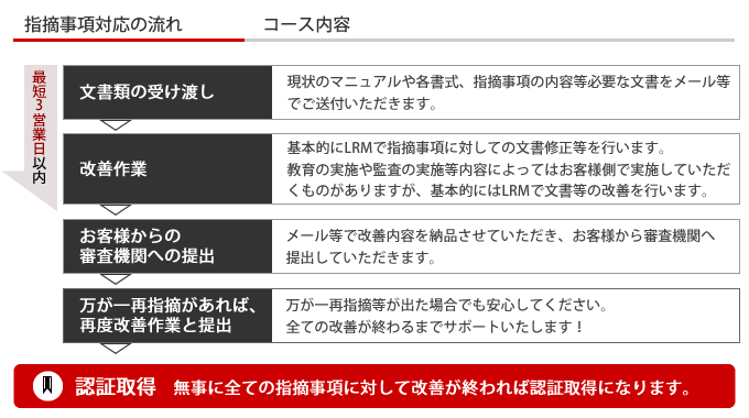 指摘事項対応の流れ