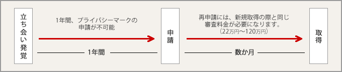 立ち会いが発覚した際の取得までの流れ