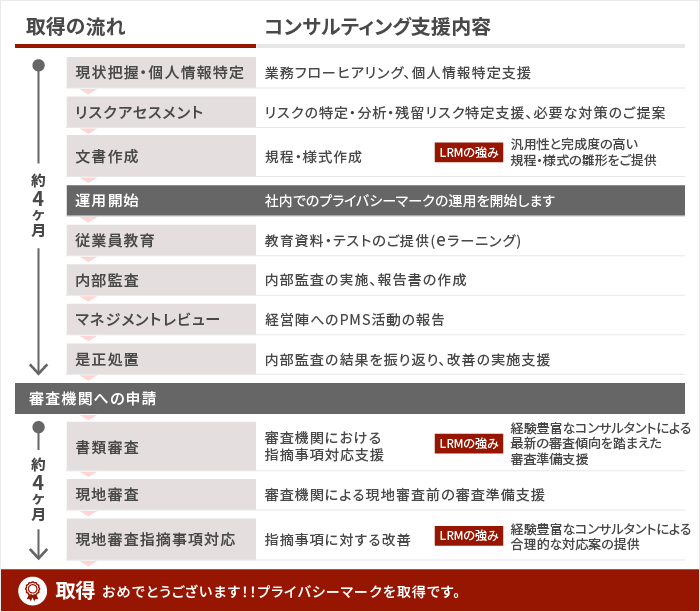 プライバシーマーク認証取得までの流れ