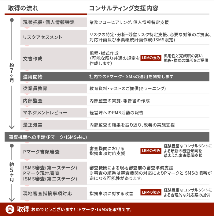 プライバシーマーク認証取得までの流れ