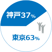神戸46%・東京54%