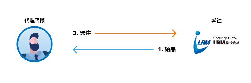 ③代理店様→(発注)→弊社LRM④弊社LRM→(納品)代理店様