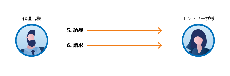 ⑦弊社LRM→(請求)→代理店様