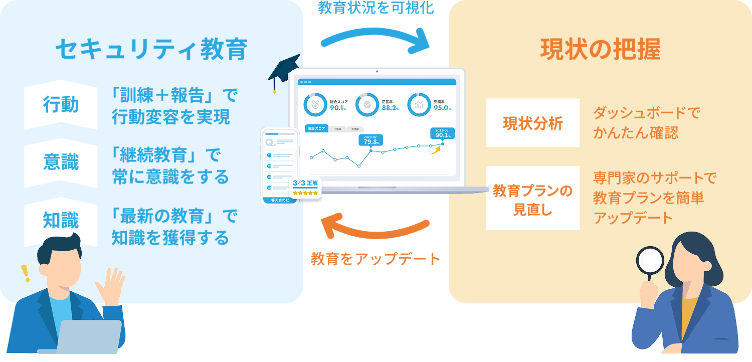 セキュリオで企業のセキュリティ教育を完結の説明図