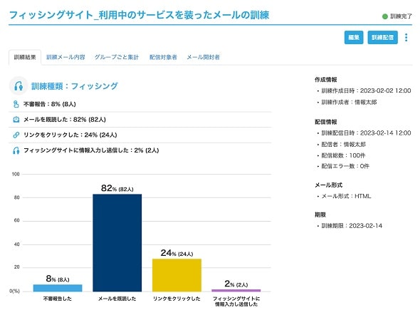 訓練メールの開封率も管理画面で確認できる