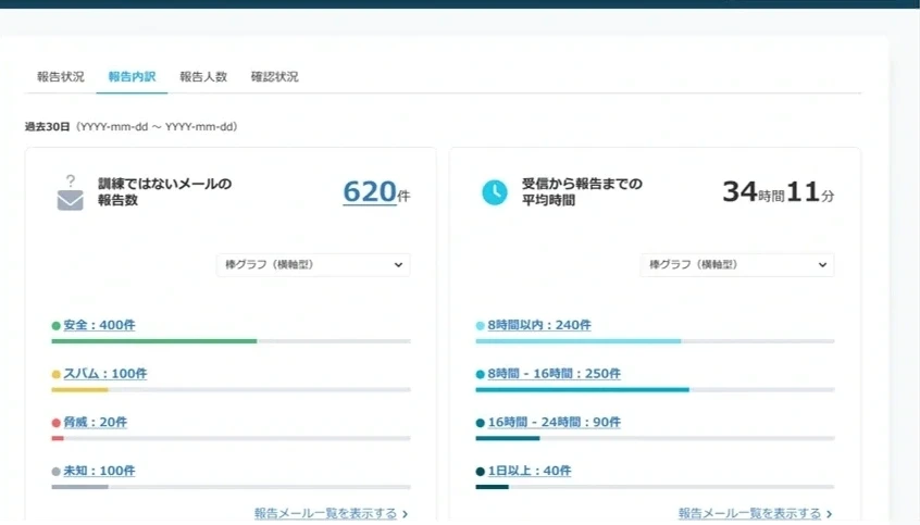 訓練ではないメールの報告数、受信から報告時間までの例