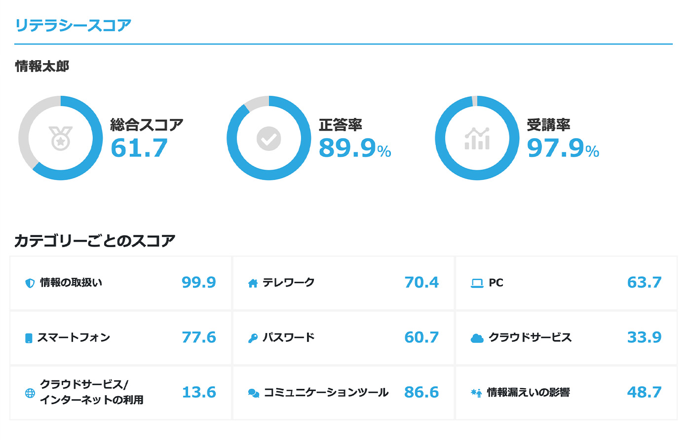 セキュリティアウェアネス 受講成績イメージ