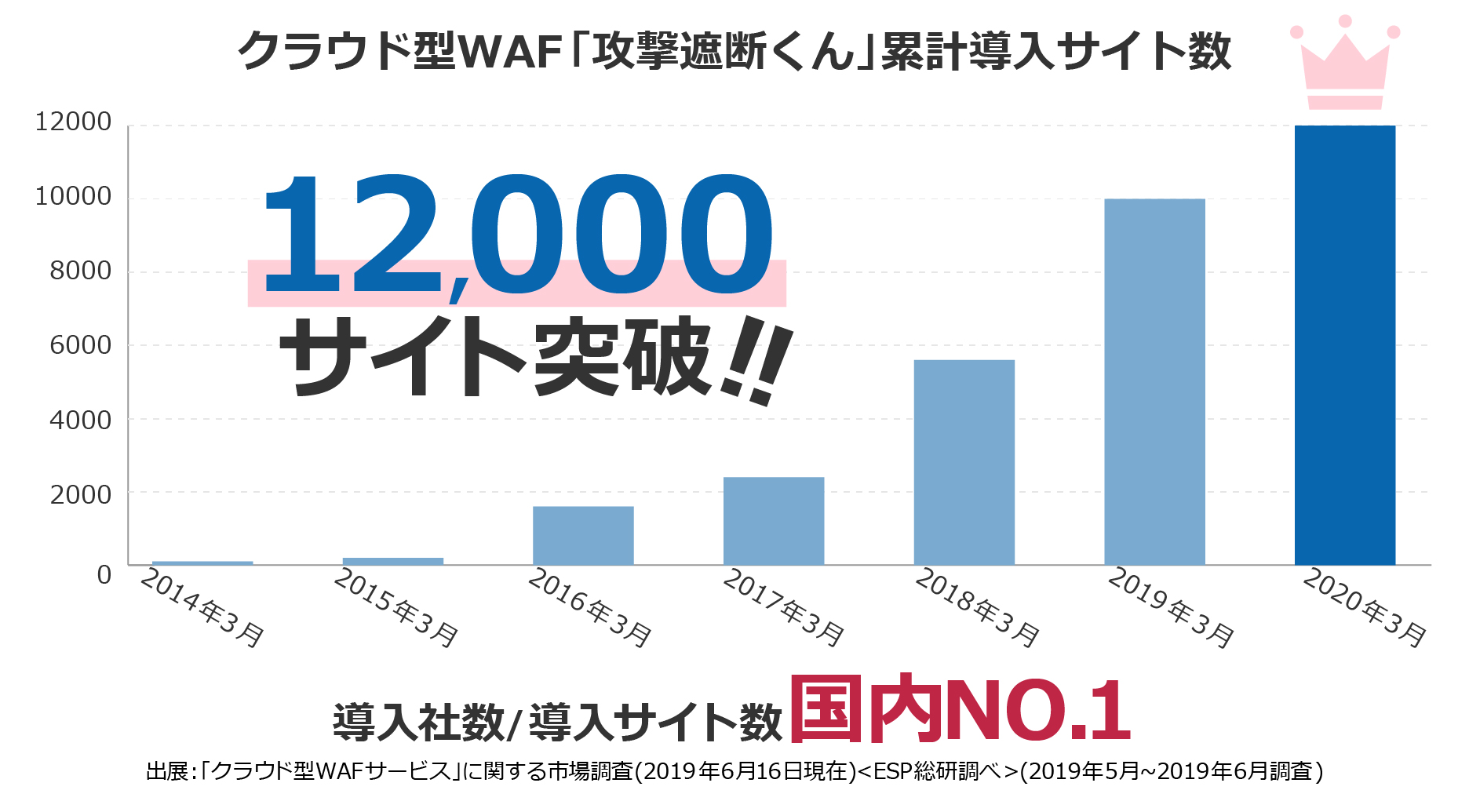 クラウド型WAF「攻撃遮断くん」導入数/導入サイト数国内No.1