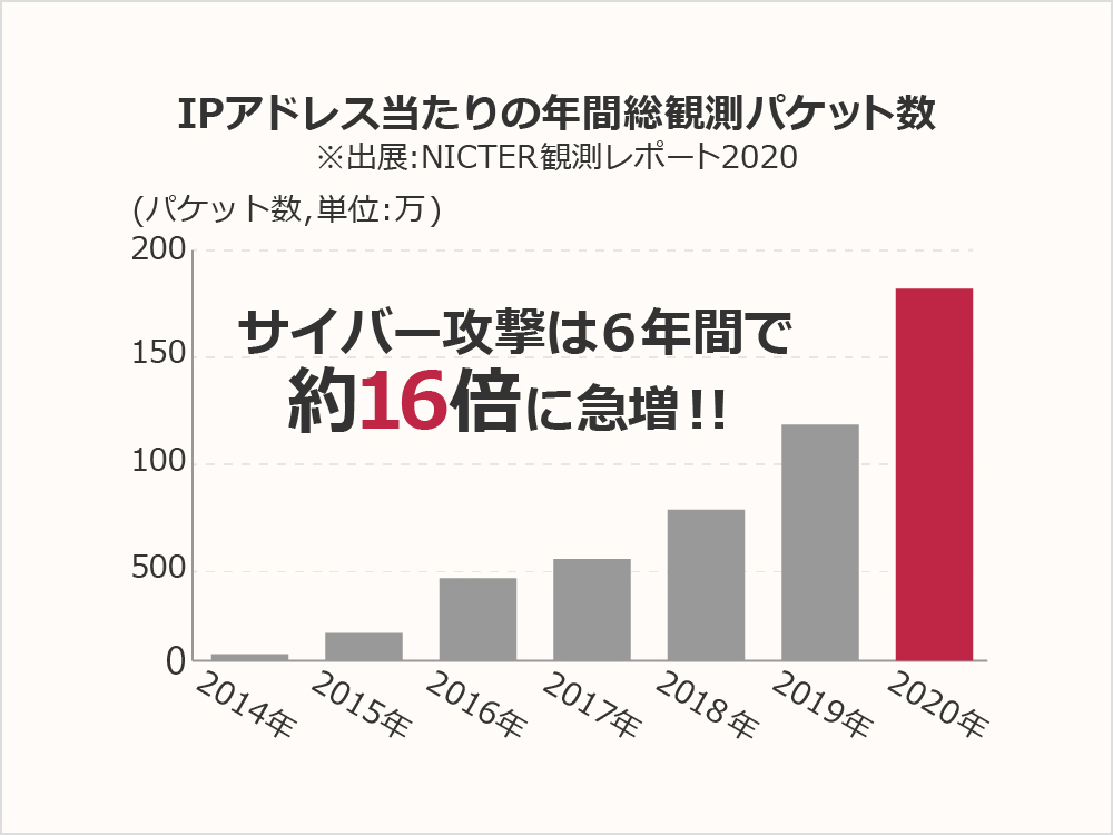 サイバー攻撃は6年間で約16倍に急増!!