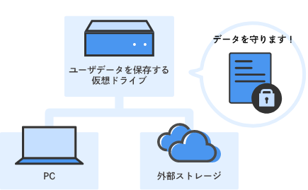 データの秘密分散機能イメージ図